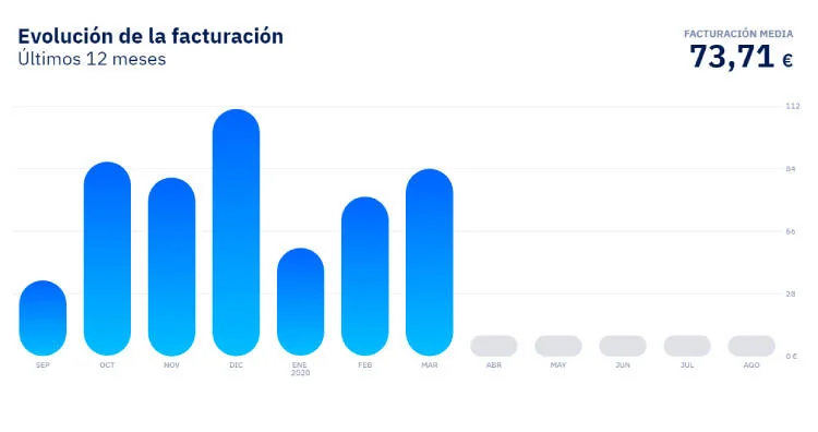 Histórico de facturación en Lucera Clientes