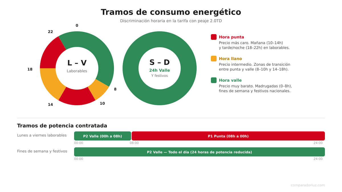 Infografía franjas horarias de la luz: tramos punta, llano y valle en la tarifa 2.0TD