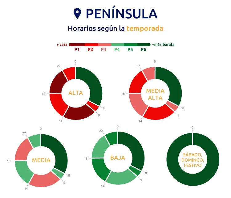 Horarios Península tarifa 3.0TD