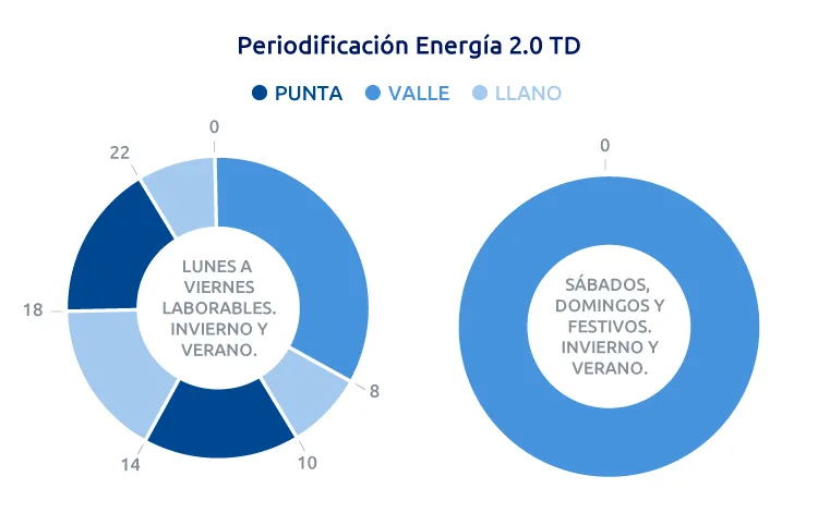 Periodificación del consumo con la tarifa 2.0TD